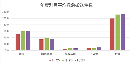 年度別月平均救急搬送件数