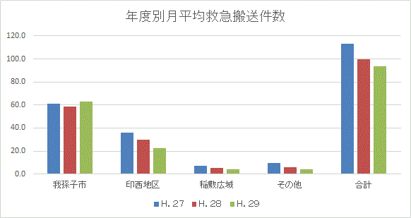 年度別月平均救急搬送件数