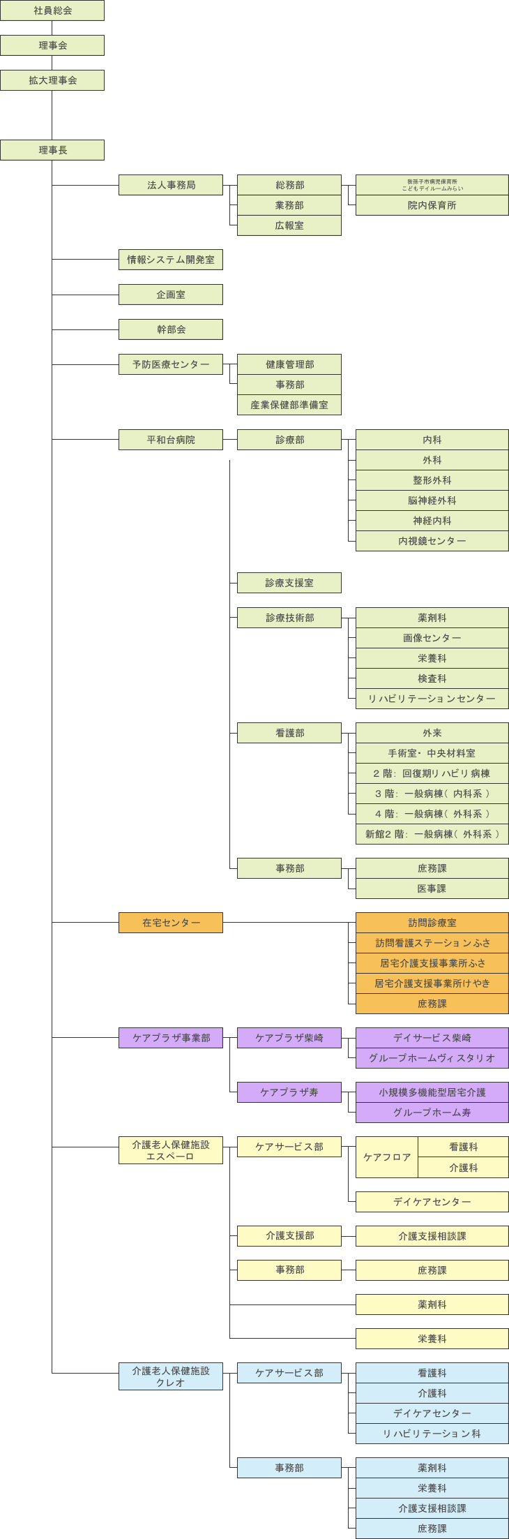 医療法人社団創造会　組織図