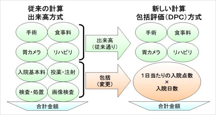 入院医療費「DPC」のご案内