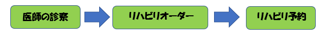 リハビリ診療の流れ
